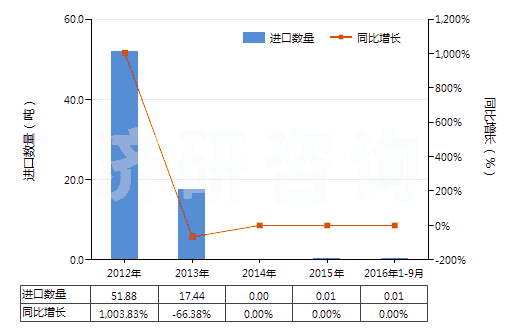 2012-2016年9月中國清涼油(已配定劑量或零售包裝)(HS30049054)進口量及增速統(tǒng)計
